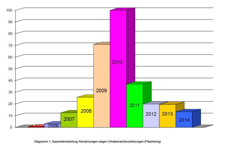 Abmahnstatistik 2014 - Sind nun wieder mehr Filesharing-Abmahnungen zu befürchten?